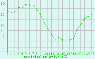 Courbe de l'humidit relative pour Nmes - Garons (30)