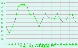 Courbe de l'humidit relative pour Cap Cpet (83)