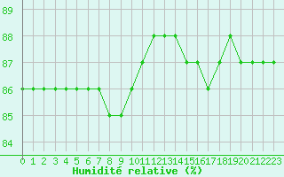 Courbe de l'humidit relative pour Boulaide (Lux)