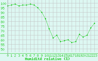 Courbe de l'humidit relative pour Rodez (12)