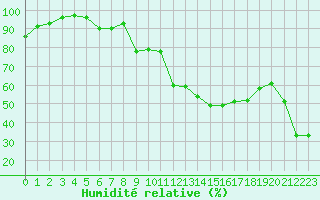 Courbe de l'humidit relative pour Cap Cpet (83)