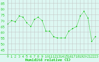 Courbe de l'humidit relative pour Bziers Cap d'Agde (34)