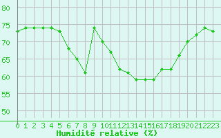 Courbe de l'humidit relative pour Mouilleron-le-Captif (85)