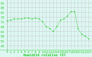 Courbe de l'humidit relative pour Ste (34)