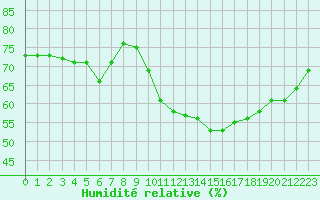 Courbe de l'humidit relative pour Lorient (56)