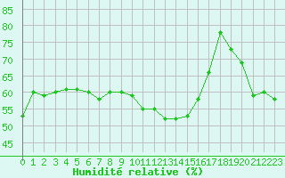 Courbe de l'humidit relative pour Sant Quint - La Boria (Esp)