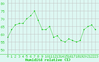 Courbe de l'humidit relative pour Lyon - Bron (69)