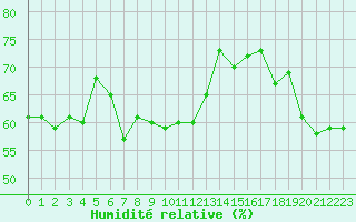 Courbe de l'humidit relative pour Figari (2A)