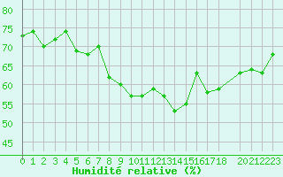 Courbe de l'humidit relative pour Pertuis - Le Farigoulier (84)