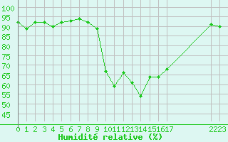 Courbe de l'humidit relative pour Cavalaire-sur-Mer (83)