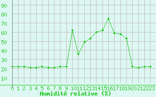 Courbe de l'humidit relative pour Bellefontaine (88)