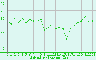 Courbe de l'humidit relative pour Saint-Clment-de-Rivire (34)