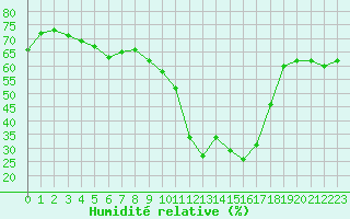 Courbe de l'humidit relative pour Formigures (66)