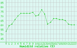Courbe de l'humidit relative pour Sanary-sur-Mer (83)