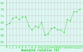 Courbe de l'humidit relative pour Lannion (22)