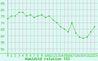 Courbe de l'humidit relative pour Cap Bar (66)