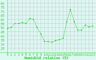 Courbe de l'humidit relative pour Bziers Cap d'Agde (34)