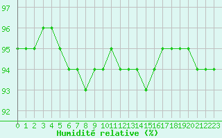 Courbe de l'humidit relative pour Laqueuille (63)