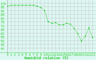 Courbe de l'humidit relative pour Cannes (06)