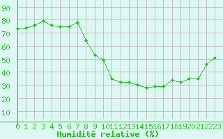 Courbe de l'humidit relative pour Champtercier (04)