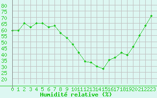 Courbe de l'humidit relative pour Nmes - Garons (30)