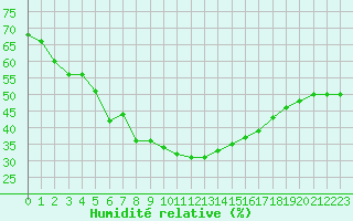 Courbe de l'humidit relative pour Cavalaire-sur-Mer (83)
