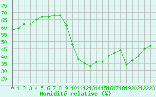 Courbe de l'humidit relative pour Saint-Jean-de-Vedas (34)