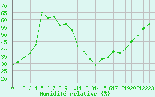 Courbe de l'humidit relative pour Le Luc - Cannet des Maures (83)