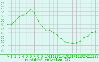 Courbe de l'humidit relative pour Aubenas - Lanas (07)
