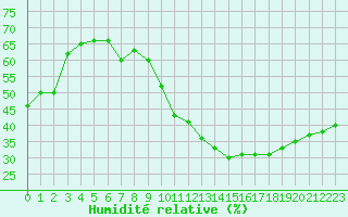 Courbe de l'humidit relative pour Carpentras (84)