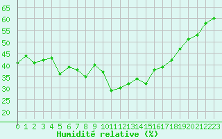 Courbe de l'humidit relative pour Sgur-le-Chteau (19)