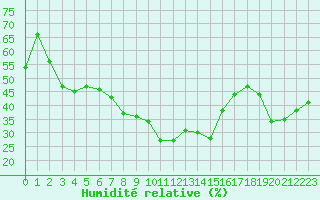 Courbe de l'humidit relative pour Solenzara - Base arienne (2B)