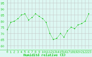 Courbe de l'humidit relative pour Als (30)