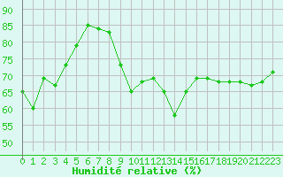 Courbe de l'humidit relative pour Dunkerque (59)