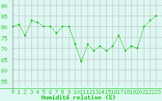 Courbe de l'humidit relative pour Cap Corse (2B)