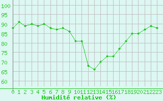Courbe de l'humidit relative pour Marseille - Saint-Loup (13)