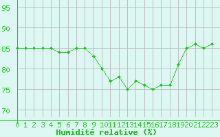 Courbe de l'humidit relative pour Cernay (86)