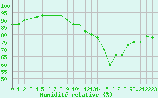 Courbe de l'humidit relative pour Cherbourg (50)