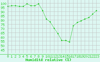 Courbe de l'humidit relative pour Isle-sur-la-Sorgue (84)