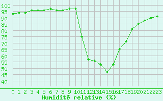 Courbe de l'humidit relative pour Verngues - Hameau de Cazan (13)