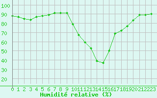 Courbe de l'humidit relative pour Luc-sur-Orbieu (11)