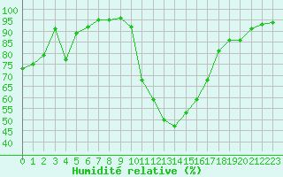 Courbe de l'humidit relative pour Carpentras (84)