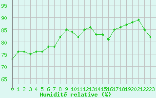 Courbe de l'humidit relative pour Paris - Montsouris (75)