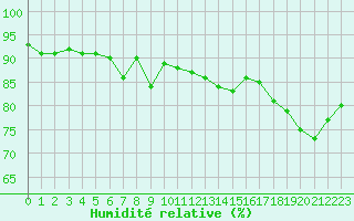 Courbe de l'humidit relative pour Toulouse-Blagnac (31)