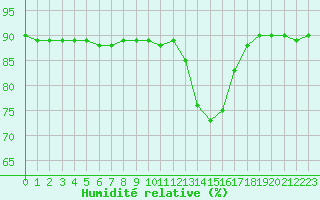 Courbe de l'humidit relative pour Boulaide (Lux)