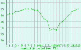 Courbe de l'humidit relative pour Saint-Brevin (44)
