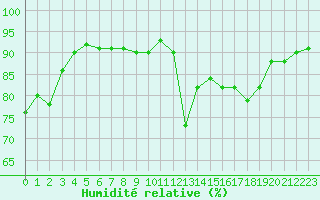 Courbe de l'humidit relative pour Albi (81)