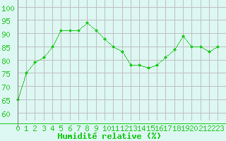 Courbe de l'humidit relative pour Gruissan (11)