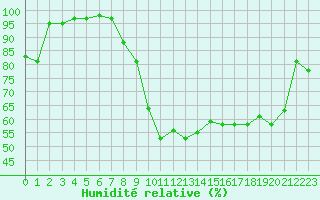 Courbe de l'humidit relative pour Saint-Girons (09)