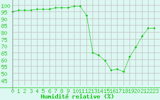 Courbe de l'humidit relative pour Dolembreux (Be)